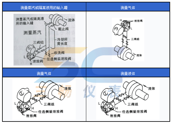 變送器針對(duì)蒸汽、氣體、液體的現(xiàn)場(chǎng)安裝圖