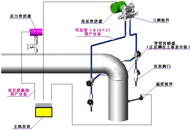 彎管流量計(圖4)