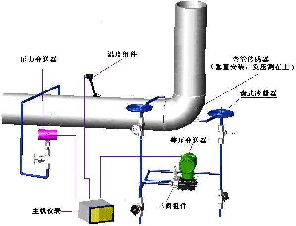 彎管流量計(圖5)