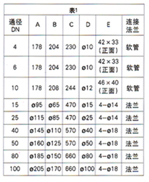 玻璃轉(zhuǎn)子流量計(jì)(圖1)