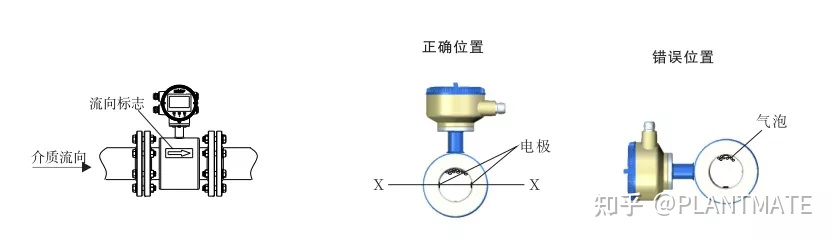 如何正確認識電磁流量計，帶你了解測量原理及安裝規(guī)范