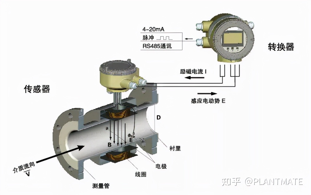 如何正確認識電磁流量計，帶你了解測量原理及安裝規(guī)范